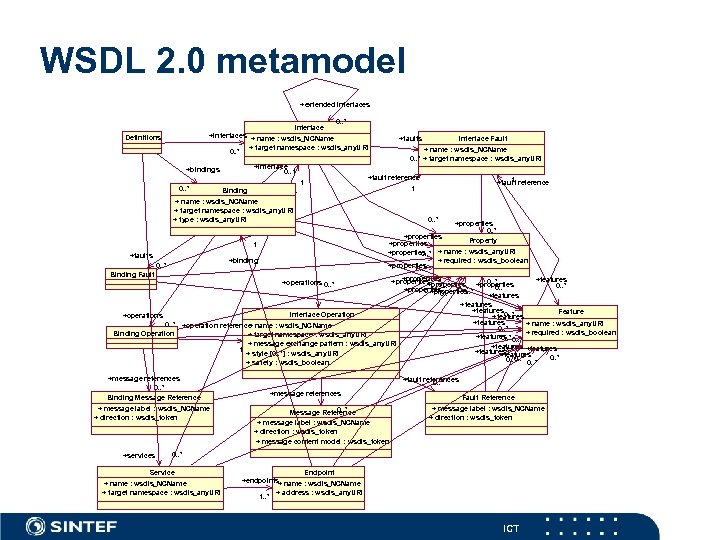 WSDL 2. 0 metamodel +extended interfaces Interface 0. . * +interfaces + name :