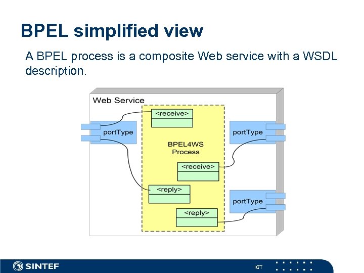 BPEL simplified view A BPEL process is a composite Web service with a WSDL