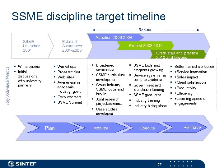 SSME discipline target timeline Results Key Activities/Metrics SSME Launched 2004 § White papers §