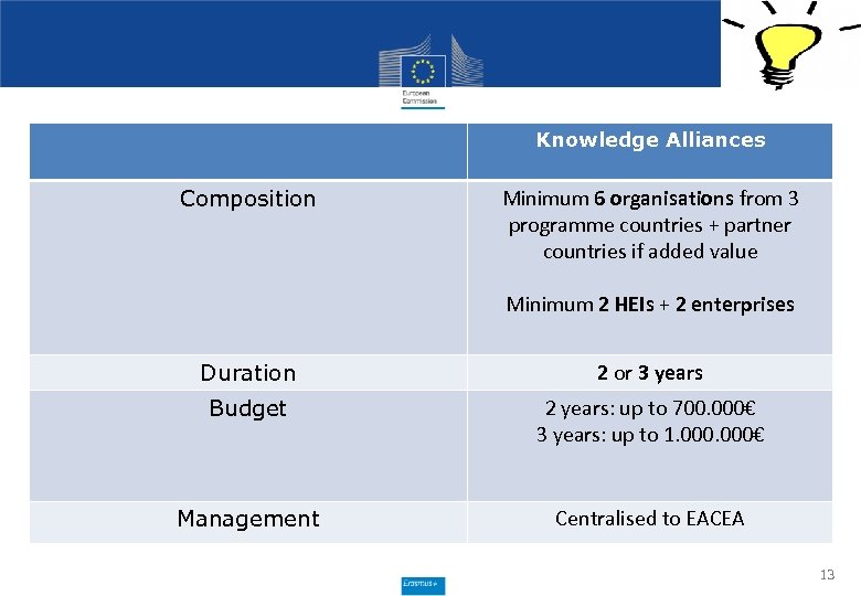 Knowledge Alliances Composition Minimum 6 organisations from 3 programme countries + partner countries if