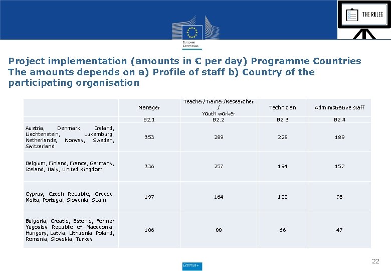 Project implementation (amounts in € per day) Programme Countries The amounts depends on a)