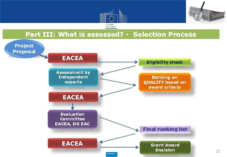 Part III: What is assessed? - Selection Process Project Proposal EACEA Assessment by Independent