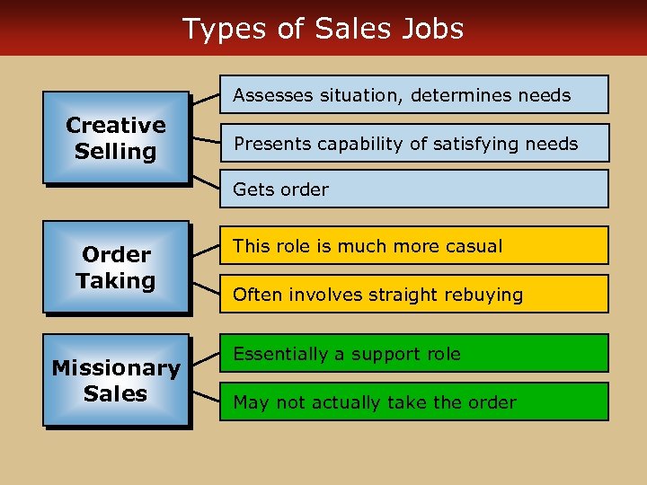 Types of Sales Jobs Assesses situation, determines needs Creative Selling Presents capability of satisfying