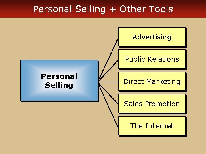 Personal Selling + Other Tools Advertising Public Relations Personal Selling Direct Marketing Sales Promotion