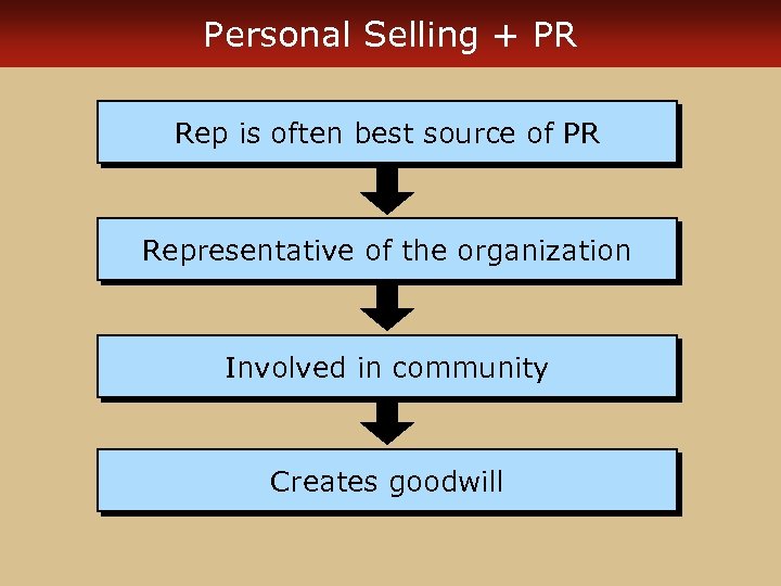 Personal Selling + PR Rep is often best source of PR Representative of the