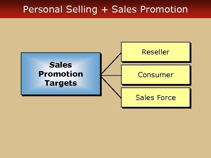 Personal Selling + Sales Promotion Reseller Sales Promotion Targets Consumer Sales Force 