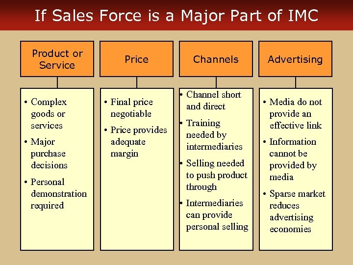 If Sales Force is a Major Part of IMC Product or Service • Complex