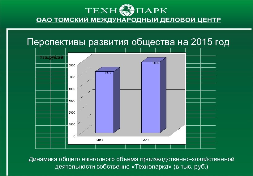 Перспективы развития общества на 2015 год тыс. рублей Динамика общего ежегодного объема производственно-хозяйственной деятельности