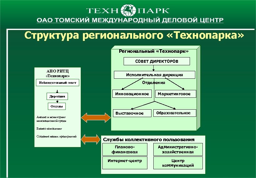 Структура регионального «Технопарка» Региональный «Технопарк» СОВЕТ ДИРЕКТОРОВ АНО РИТЦ «Технопарк» Исполнительная дирекция Наблюдательный совет