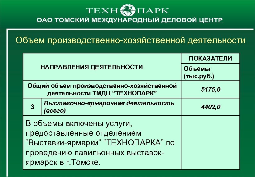 Объем производственно-хозяйственной деятельности ПОКАЗАТЕЛИ НАПРАВЛЕНИЯ ДЕЯТЕЛЬНОСТИ Общий объем производственно-хозяйственной деятельности ТМДЦ “ТЕХНОПАРК” 3 Выставочно-ярмарочная