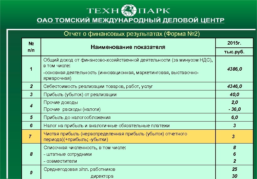 Отчет о финансовых результатах (Форма № 2) 2015 г. № п/п Наименование показателя 1