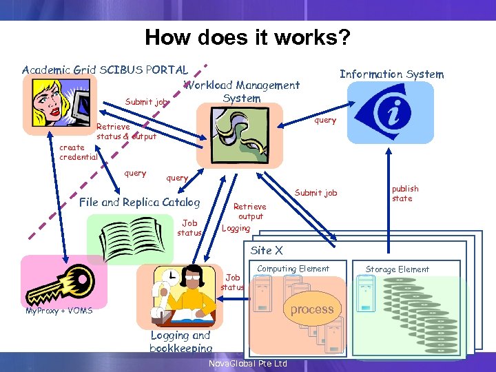 How does it works? Academic Grid SCIBUS PORTAL Workload Management System Submit job Information