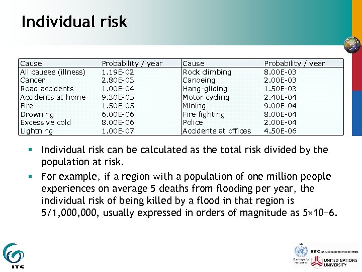 Individual risk Cause All causes (illness) Cancer Road accidents Accidents at home Fire Drowning