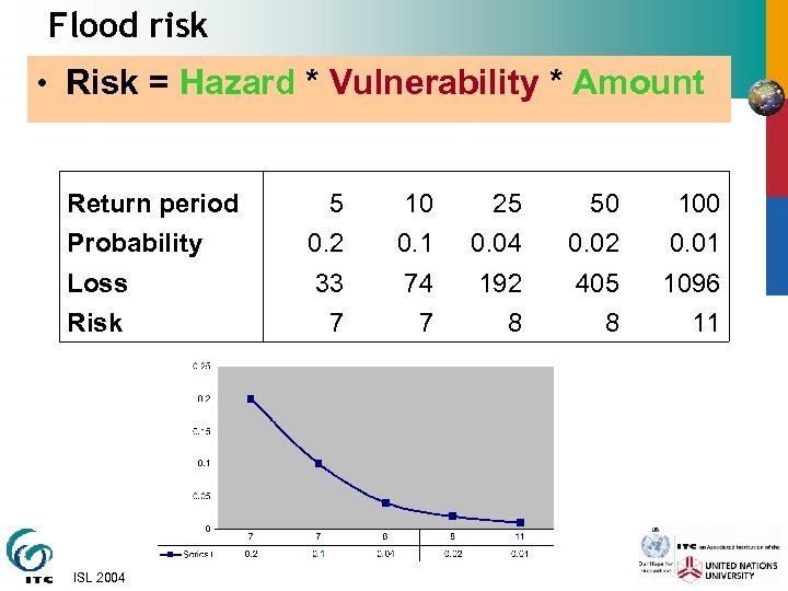 Flood risk • Risk = Hazard * Vulnerability * Amount Return period 5 10