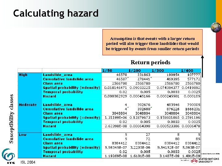 Calculating hazard Assumption is that events with a larger return period will also trigger