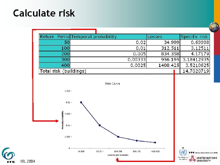 Calculate risk Period ISL 2004 