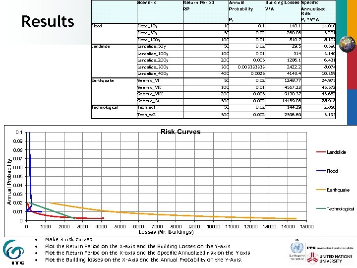 Return Period Annual Building Losses Specific RP Results Scenario Probability V*A PT Flood_10