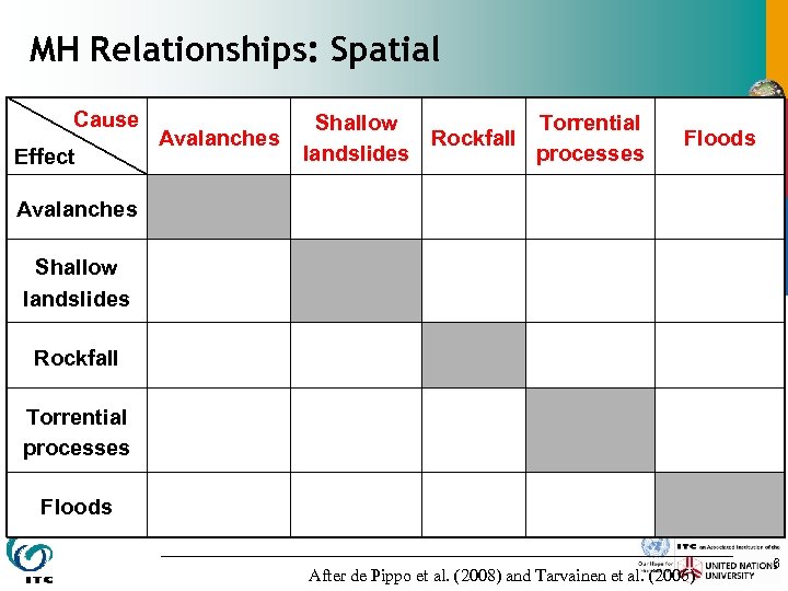 MH Relationships: Spatial Cause Effect Avalanches Preparatory factors Torrential Shallow Rockfall landslides processes Floods