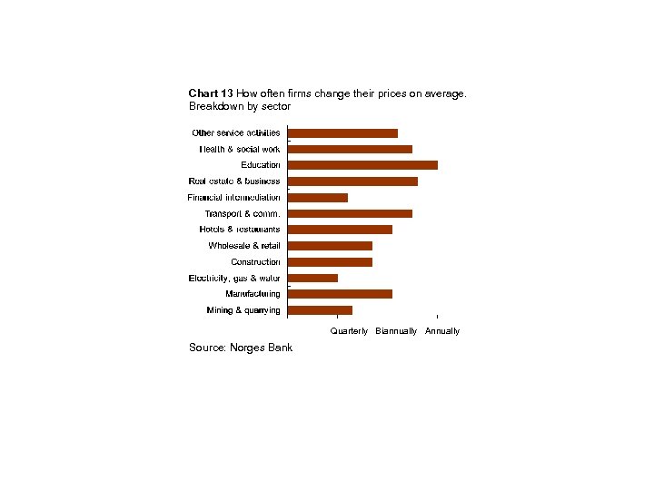 Chart 13 How often firms change their prices on average. Breakdown by sector Quarterly