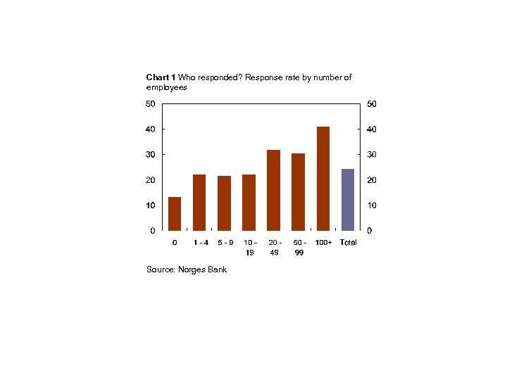 Chart 1 Who responded? Response rate by number of employees Source: Norges Bank 