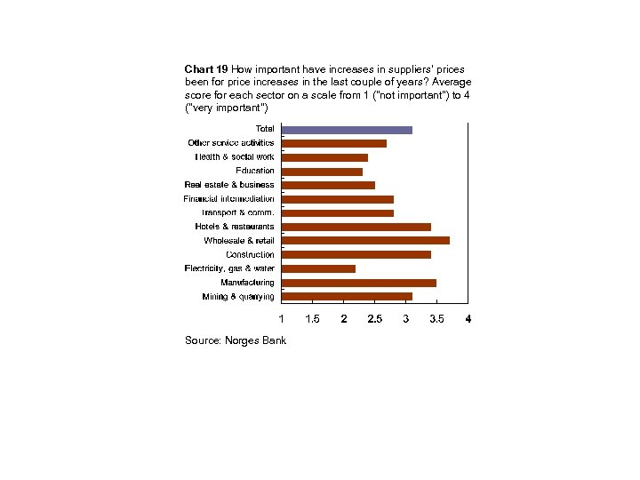 Chart 19 How important have increases in suppliers’ prices been for price increases in