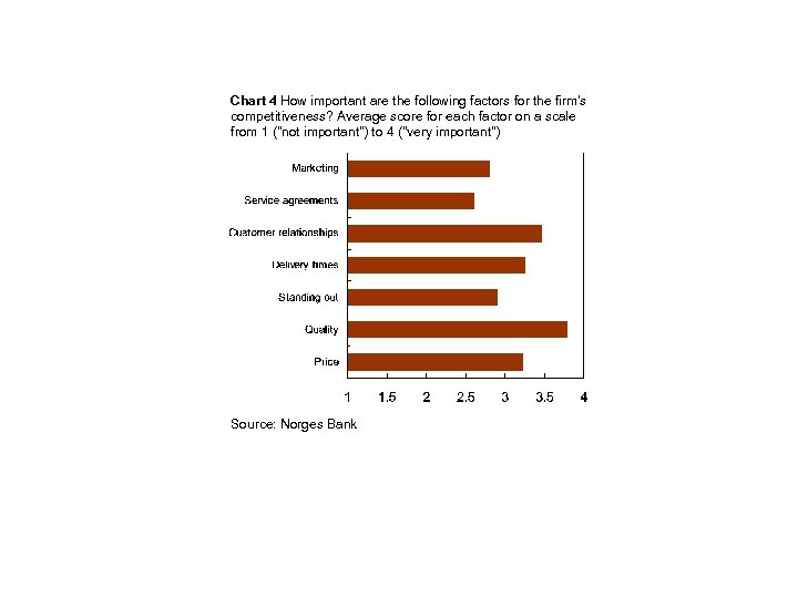 Chart 4 How important are the following factors for the firm’s competitiveness? Average score