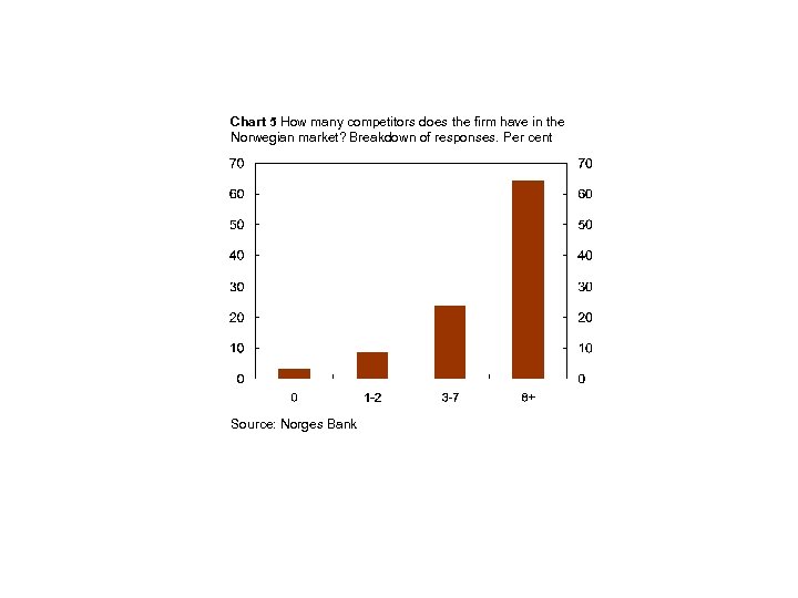 Chart 5 How many competitors does the firm have in the Norwegian market? Breakdown