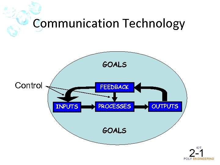 Communication Technology GOALS Control FEEDBACK INPUTS PROCESSES OUTPUTS GOALS IOT 2 -1 POLY ENGINEERING