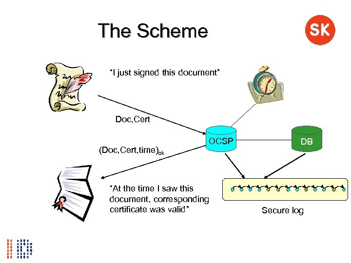 The Scheme “I just signed this document” Doc, Cert (Doc, Cert, time)ok OCSP “At