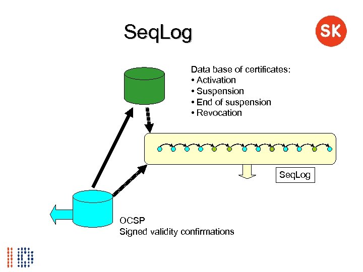 Seq. Log Data base of certificates: • Activation • Suspension • End of suspension