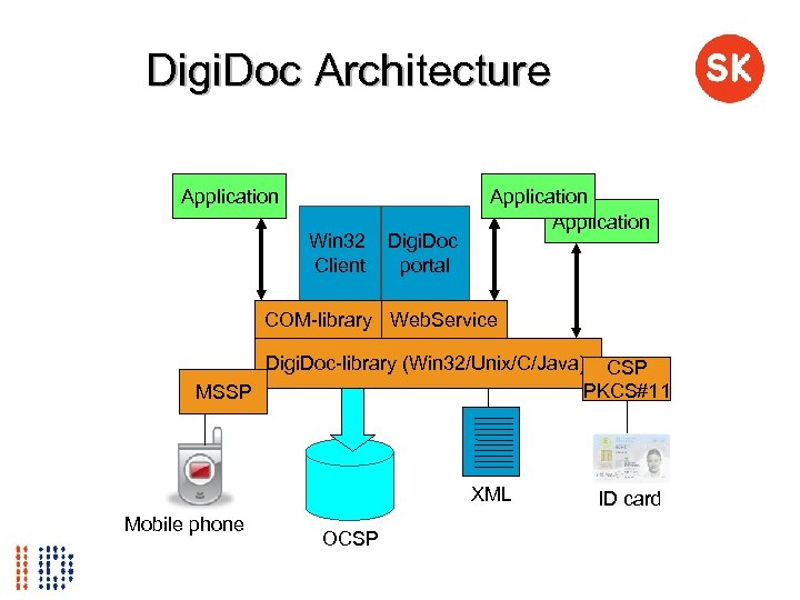 Digi. Doc Architecture Application Win 32 Digi. Doc Client portal Application COM-library Web. Service