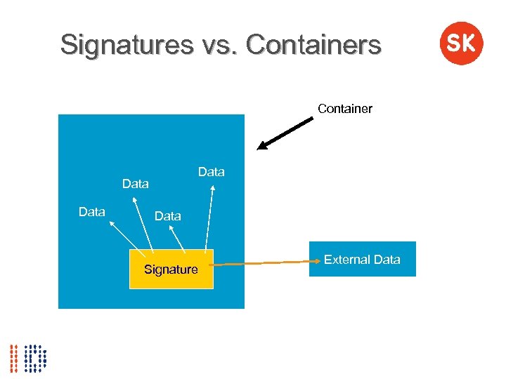 Signatures vs. Containers Container Data Signature External Data 