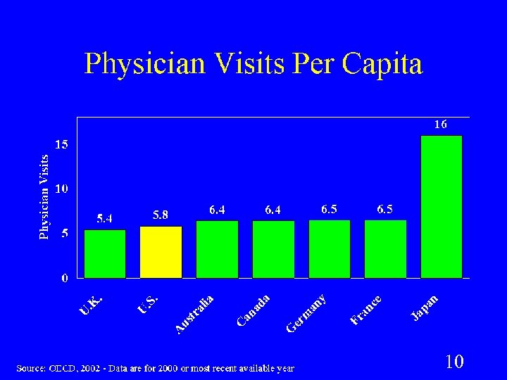 Physician Visits Per Capita 10 
