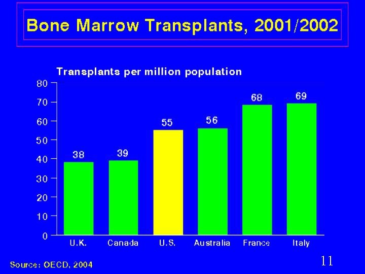 Bone Marrow Transplants 11 