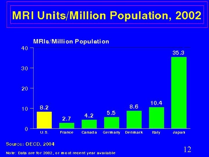 MRI Units/Population 12 