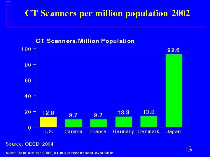 CT Scanners per million population 2002 13 
