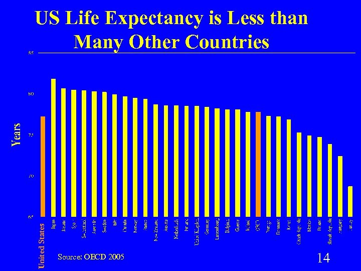 United States US Life Expectancy is Less than Many Other Countries Source: OECD 2005