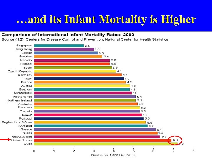 …and its Infant Mortality is Higher 15 