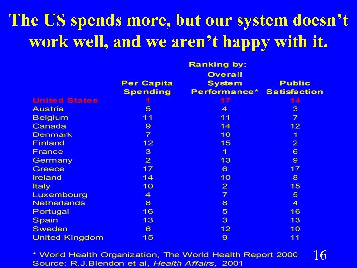 The US spends more, but our system doesn’t work well, and we aren’t happy