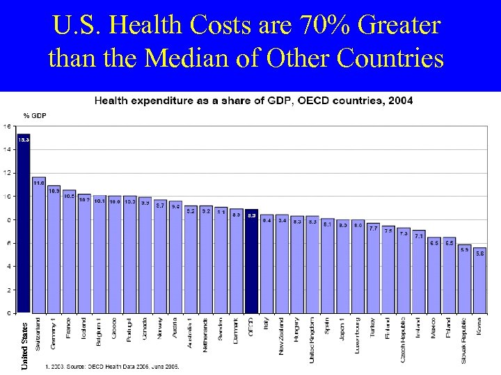 United States U. S. Health Costs are 70% Greater than the Median of Other