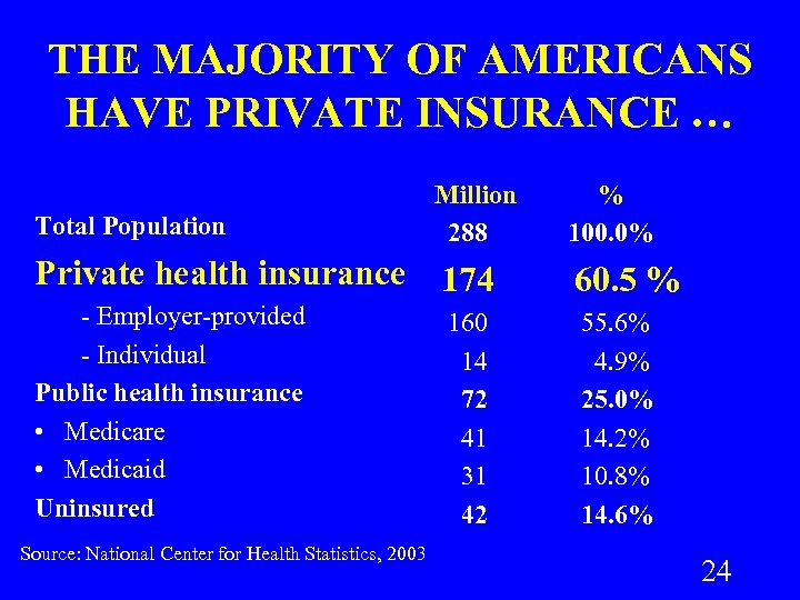 THE MAJORITY OF AMERICANS HAVE PRIVATE INSURANCE … Total Population Million 288 % 100.