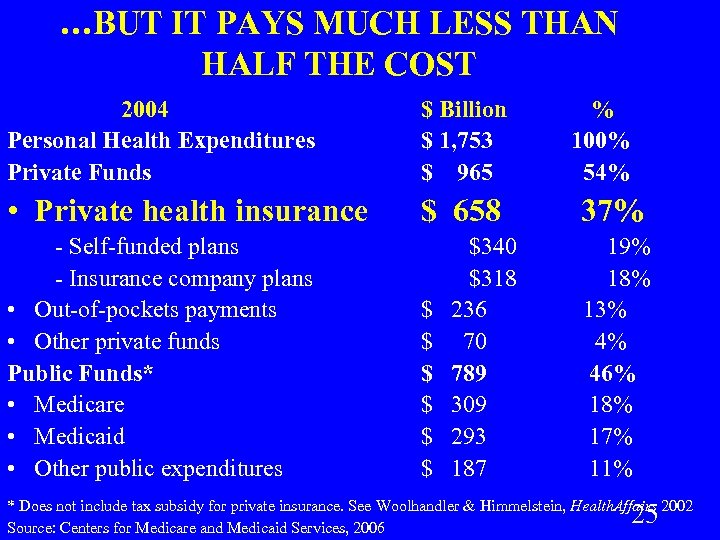 …BUT IT PAYS MUCH LESS THAN HALF THE COST 2004 Personal Health Expenditures Private