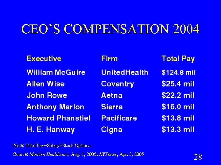 CEO’S COMPENSATION 2004 Note: Total Pay=Salary+Stock Options Source: Modern Healthcare, Aug. 1, 2005; NYTimes,