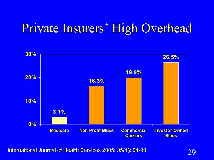 Private Insurers’ High Overhead International Journal of Health Services 2005; 35(1): 64 -90 29
