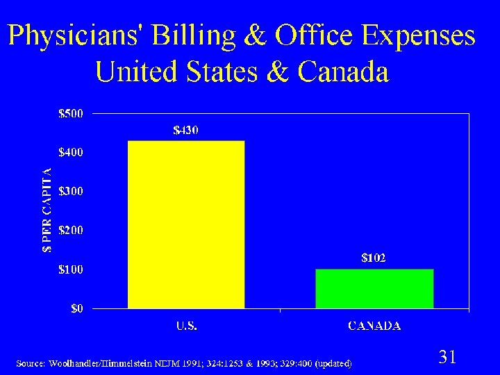 Physicians' Billing & Office Expenses United States & Canada 31 