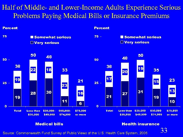 Half of Middle- and Lower-Income Adults Experience Serious Problems Paying Medical Bills or Insurance