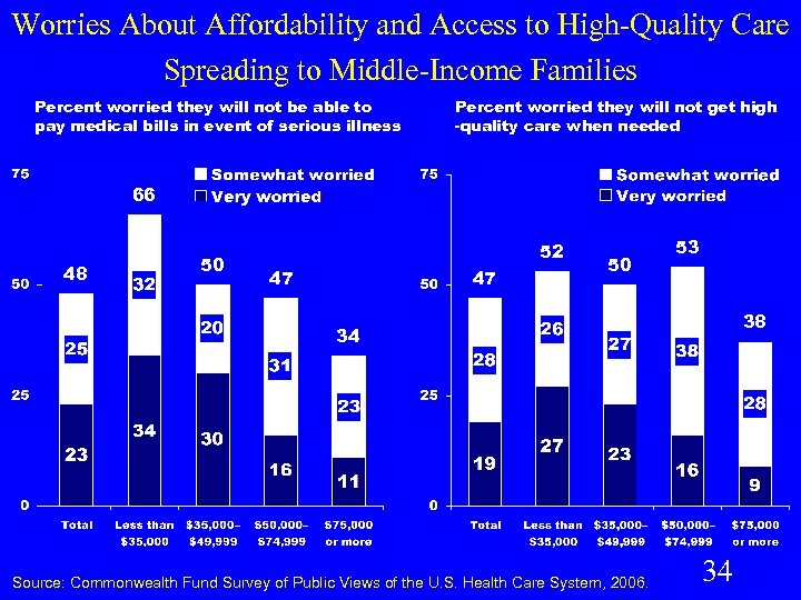 Worries About Affordability and Access to High-Quality Care Spreading to Middle-Income Families Percent worried