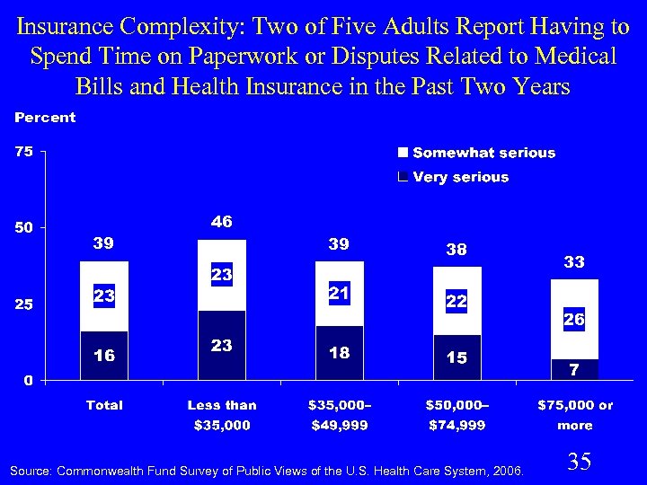 Insurance Complexity: Two of Five Adults Report Having to Spend Time on Paperwork or