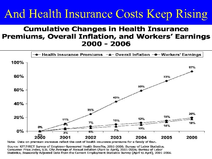 And Health Insurance Costs Keep Rising 38 