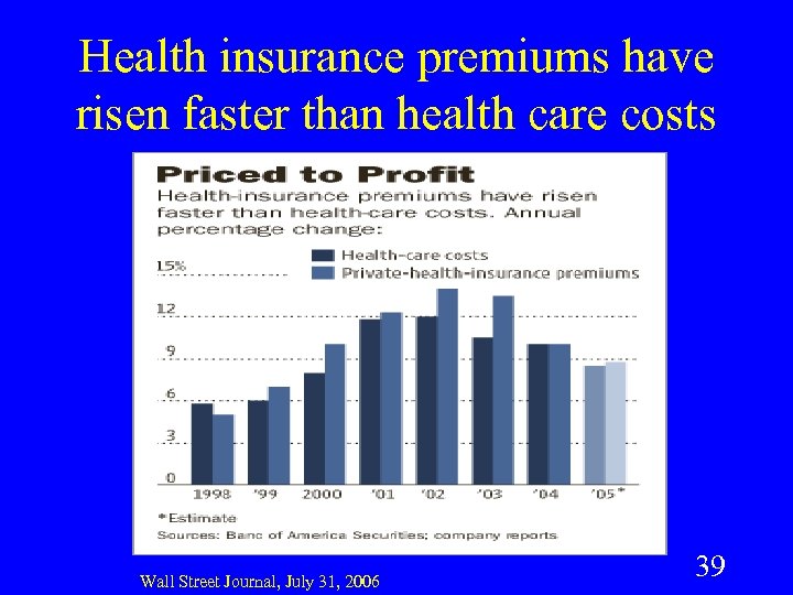 Health insurance premiums have risen faster than health care costs Wall Street Journal, July